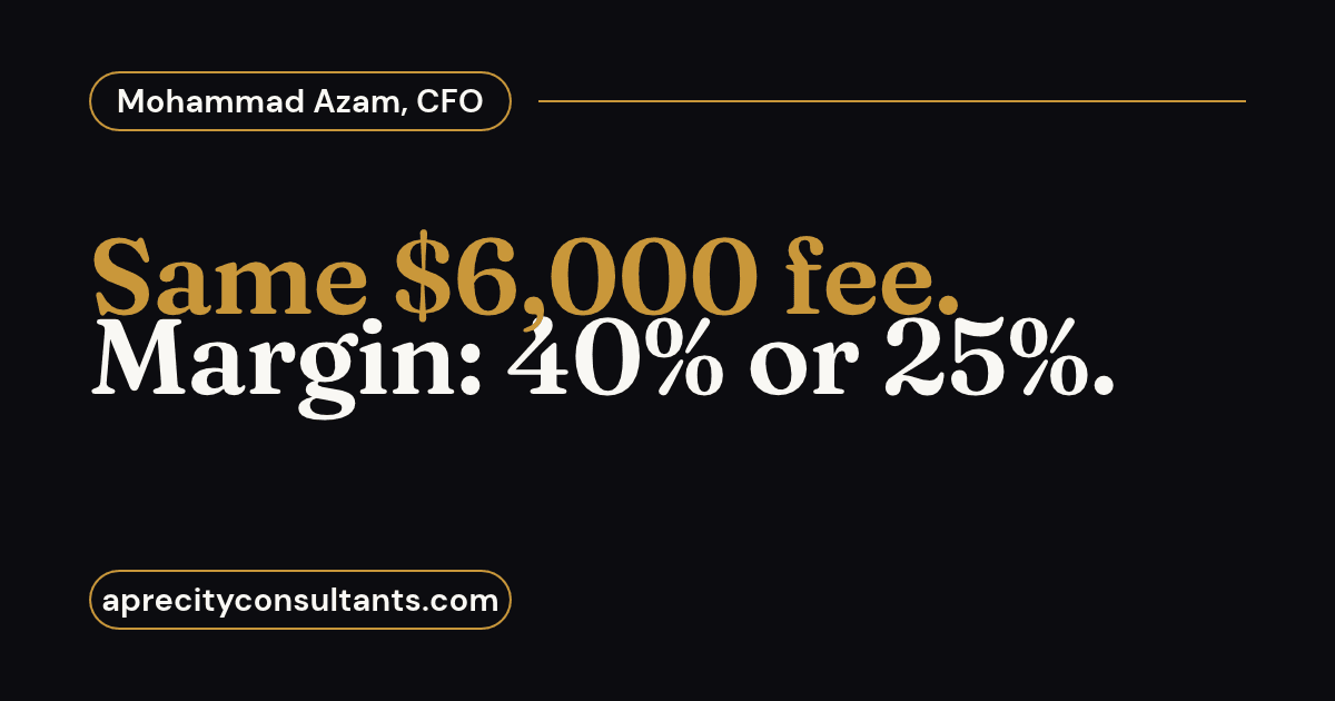 Same $6,000 fee. Margin: 40% or 25%.